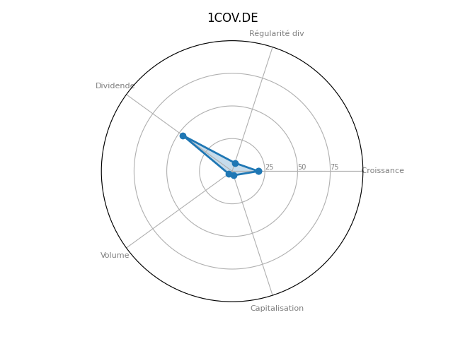 Statistique boursier de COVESTRO