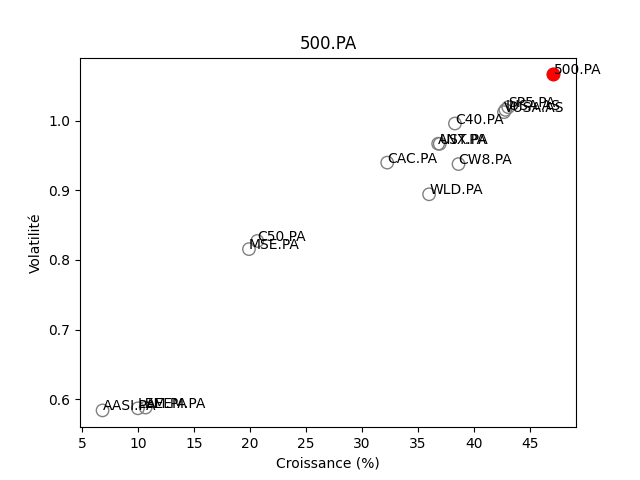 Positionnement boursier de AMUNDI SP 500 UCITS ETF C EUR