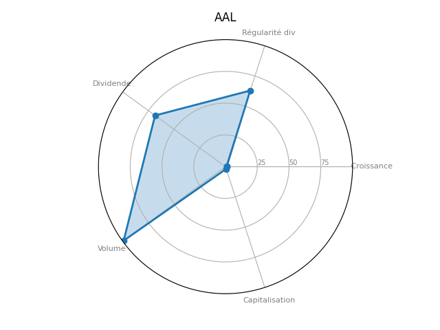 Statistique boursier de AMERICAN AIRLINES