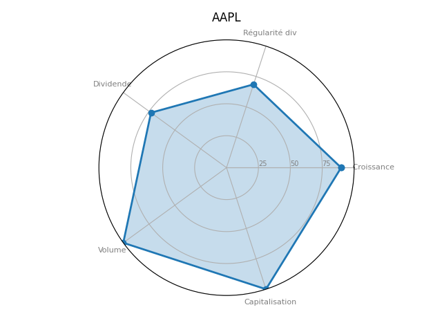 Statistique boursier de APPLE