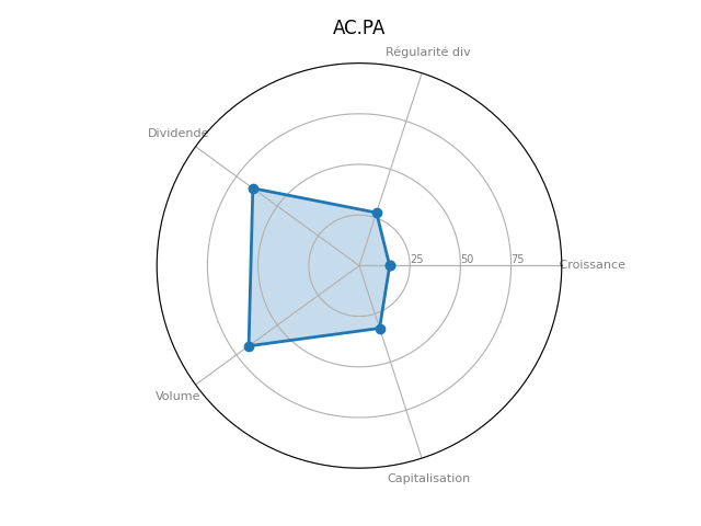 Statistique boursier de ACCOR