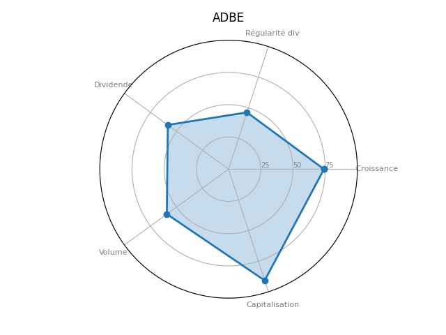 Statistique boursier de ADOBE