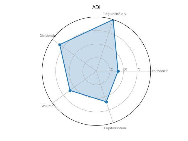 Statistique boursier de ANALOG DEVICES