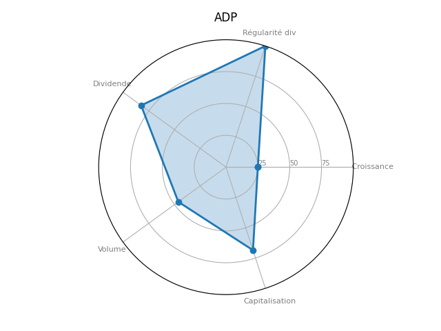 Statistique boursier de AUTOMATIC DATA PROCESSING