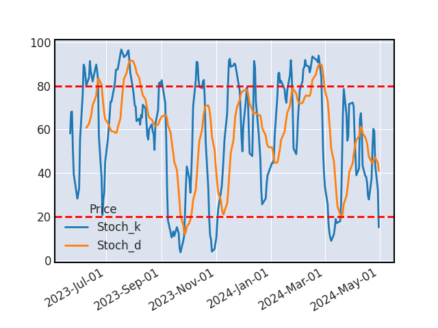 Graphique de l'indicateur boursier Stochastique de AUTOMATIC DATA PROCESSING