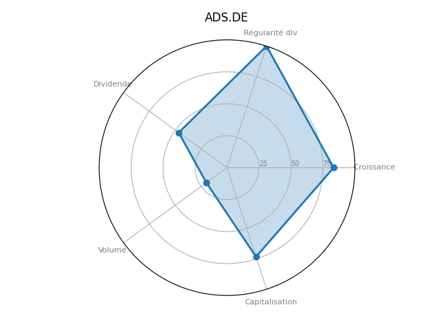 Statistique boursier de ADIDAS