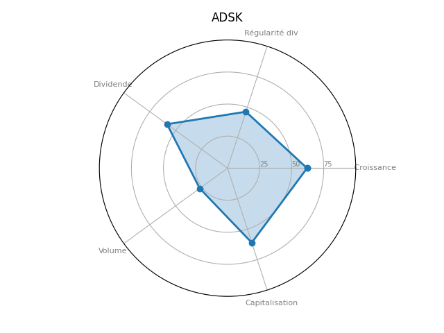 Statistique boursier de AUTODESK