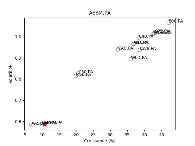 Positionnement boursier de AMUNDI MSCI EMERGING MARKETS UCITS ETF-C EUR