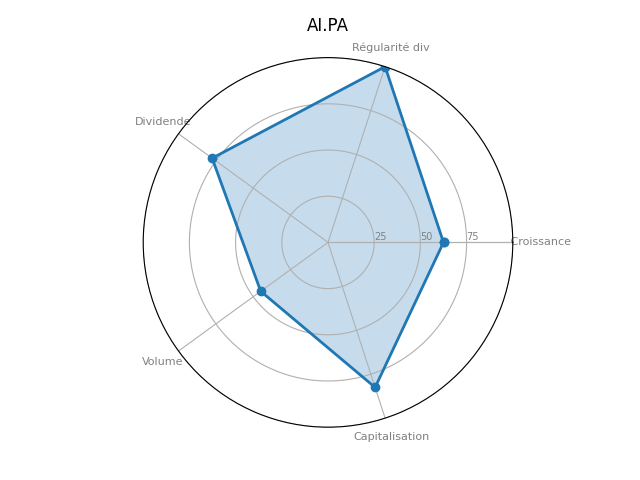 Statistique boursier de AIR LIQUIDE