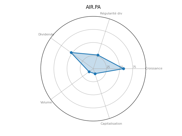 Statistique boursier de AIRBUS