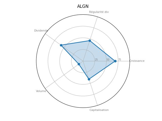 Statistique boursier de ALIGN TECHNOLOGY