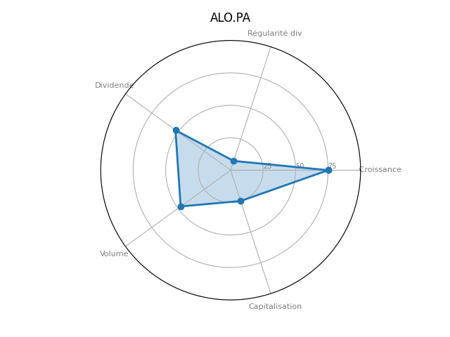 Statistique boursier de ALSTOM