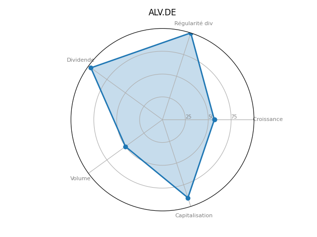 Statistique boursier de ALLIANZ