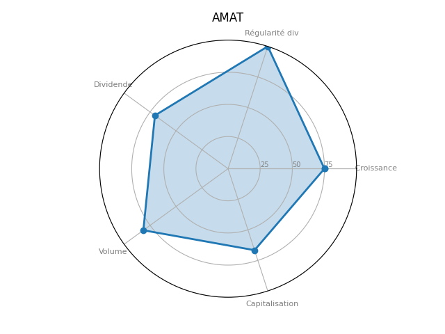 Statistique boursier de APPLIED MATERIALS