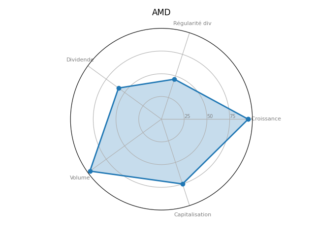 Statistique boursier de ADVANCED MICRO DEVICES