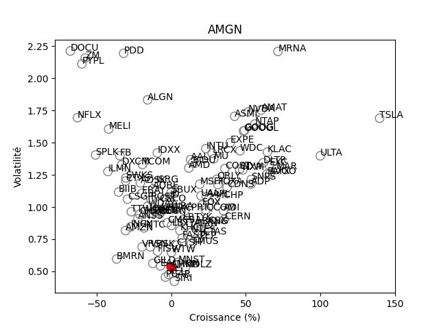 Positionnement boursier de AMGEN