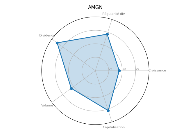 Statistique boursier de AMGEN