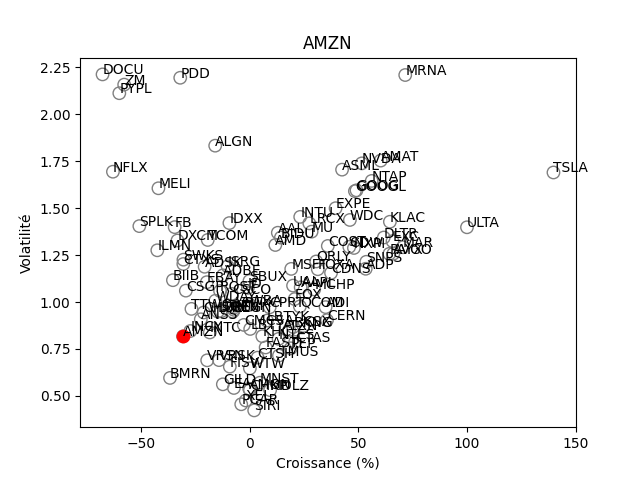 Positionnement boursier de AMAZON