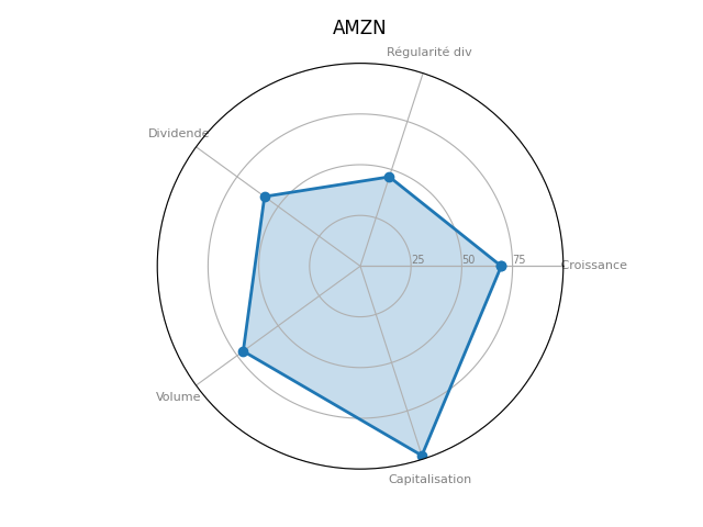 Statistique boursier de AMAZON