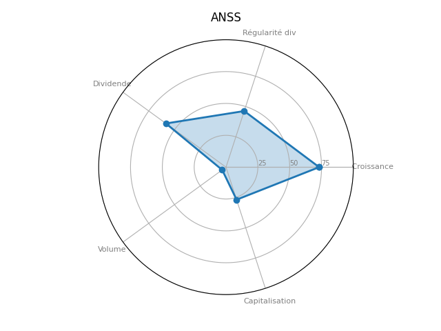 Statistique boursier de ANSYS