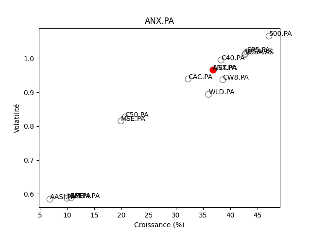 Positionnement boursier de AMUNDI NASDAQ-100 ETF-C EUR