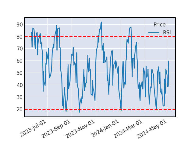 Graphique de l'indicateur boursier RSI de AMUNDI NASDAQ-100 ETF-C EUR
