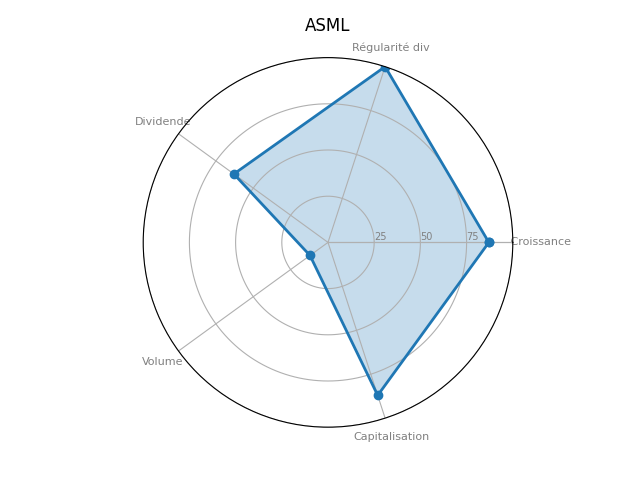 Statistique boursier de ASML HOLD NY