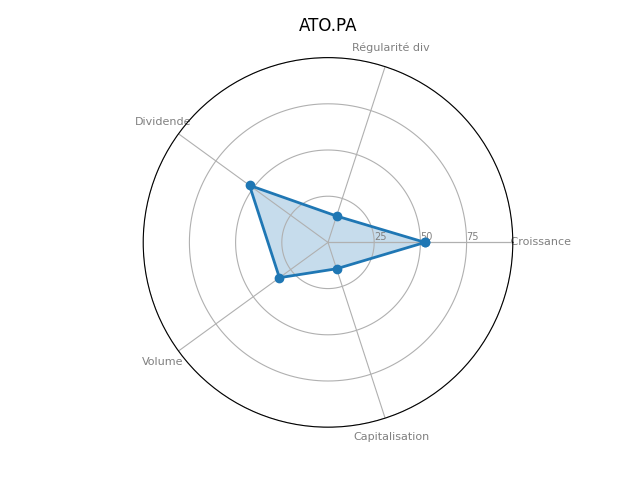 Statistique boursier de ATOS