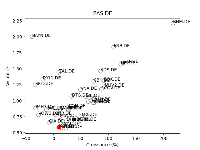 Positionnement boursier de BASF