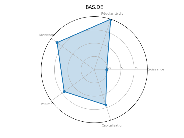 Statistique boursier de BASF