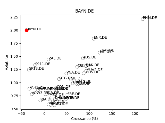 Positionnement boursier de BAYER