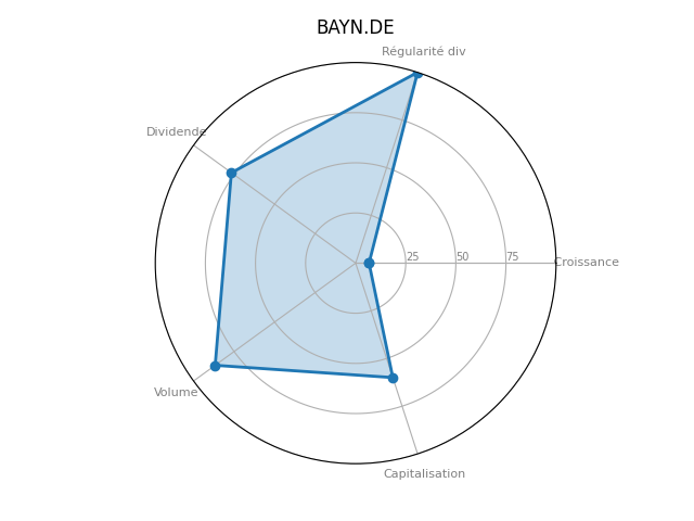 Statistique boursier de BAYER