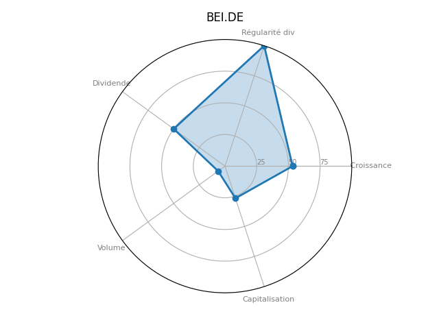 Statistique boursier de BEIERSDORF