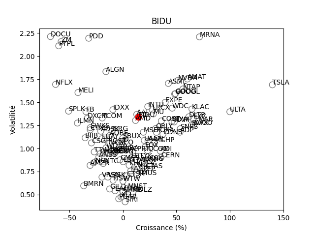 Positionnement boursier de BAIDU