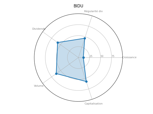 Statistique boursier de BAIDU