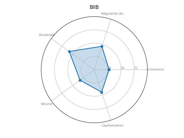 Statistique boursier de BIOGEN