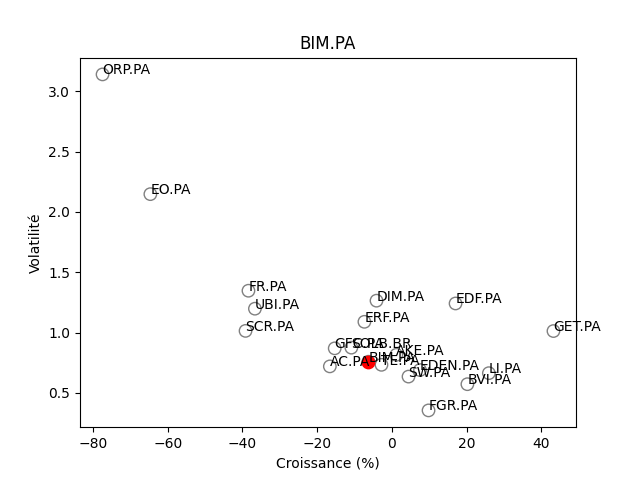 Positionnement boursier de BIOMERIEUX