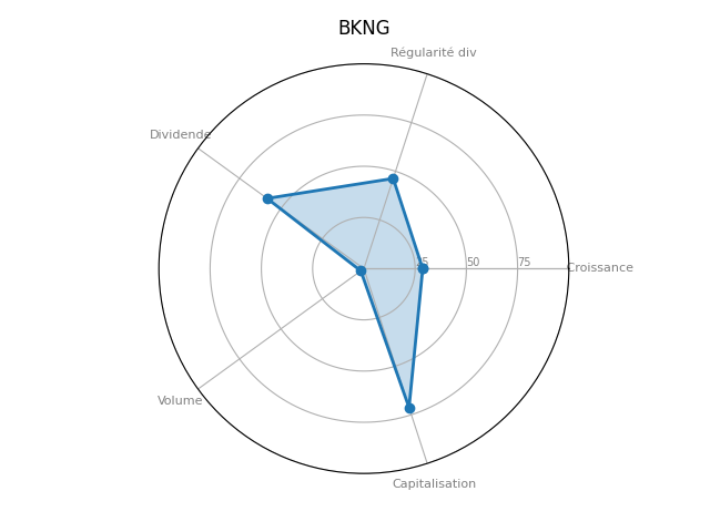 Statistique boursier de BOOKING HOLDING