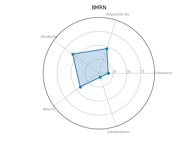 Statistique boursier de BIOMARIN PHARMACEUTICAL