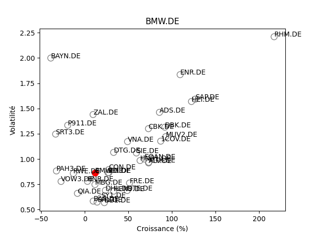 Positionnement boursier de BMW