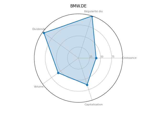 Statistique boursier de BMW