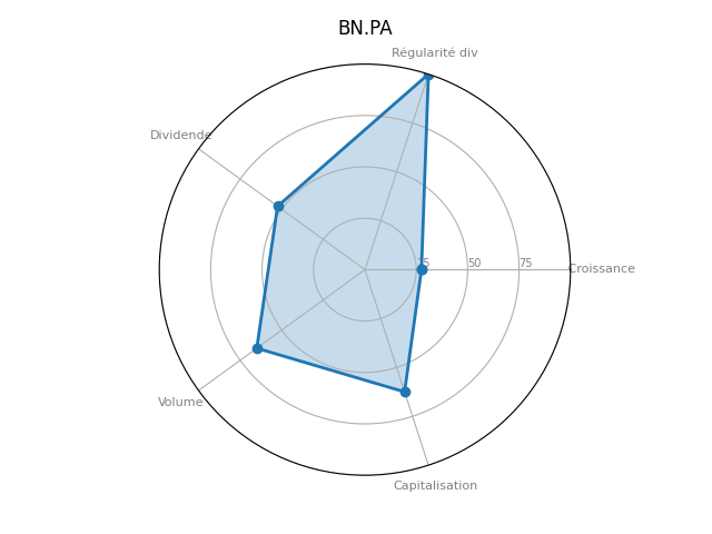 Statistique boursier de DANONE