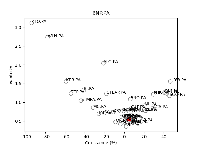 Positionnement boursier de BNP PARIBAS P-A