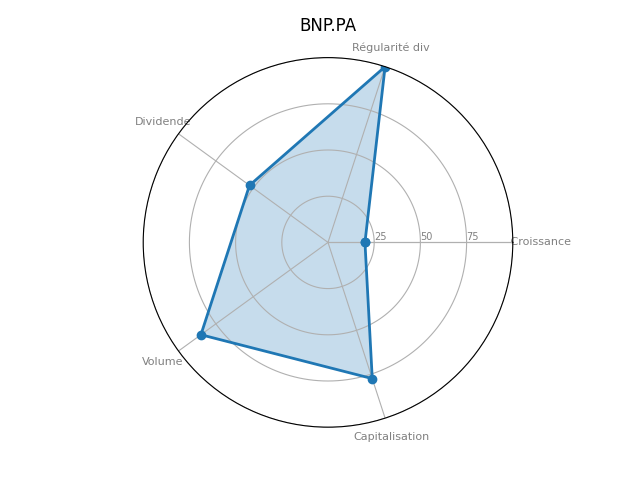 Statistique boursier de BNP PARIBAS P-A