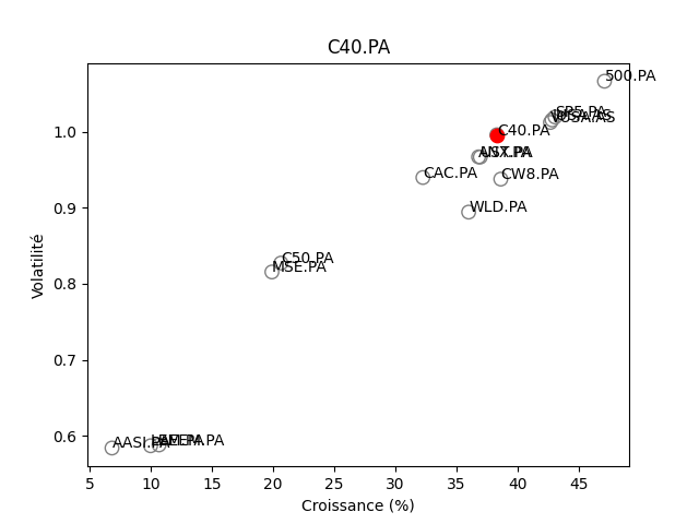 Positionnement boursier de AMUNDI CAC 40 UCITS ETF-C EUR