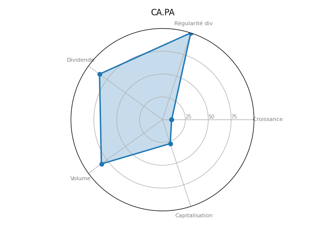 Statistique boursier de CARREFOUR