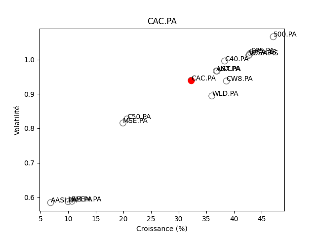 Positionnement boursier de LYXOR CAC 40 (DR) UCITS ETF DIST EUR