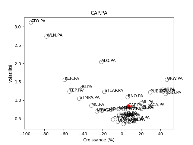 Positionnement boursier de CAPGEMINI