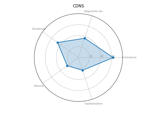 Statistique boursier de CADENCE DESIGN