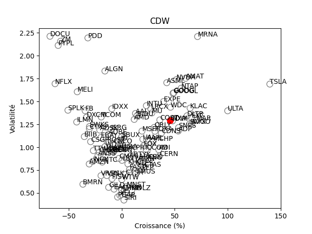 Positionnement boursier de CDW